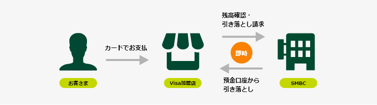 デビットカードの仕組み